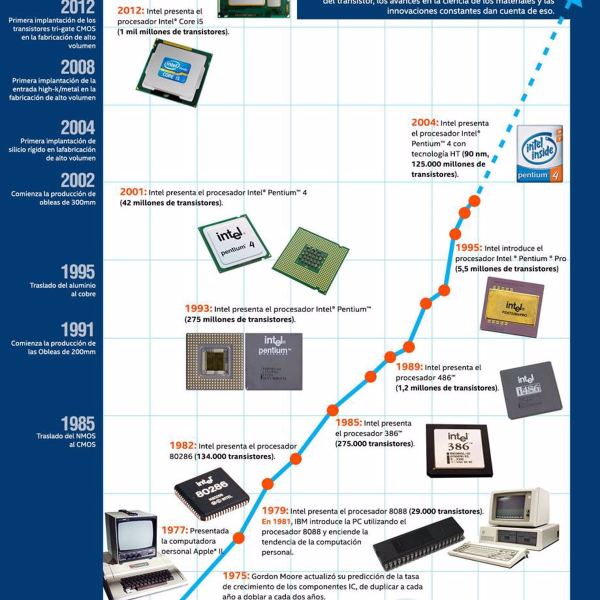 Ley de Moore: Celebramos su impacto en la tecnología