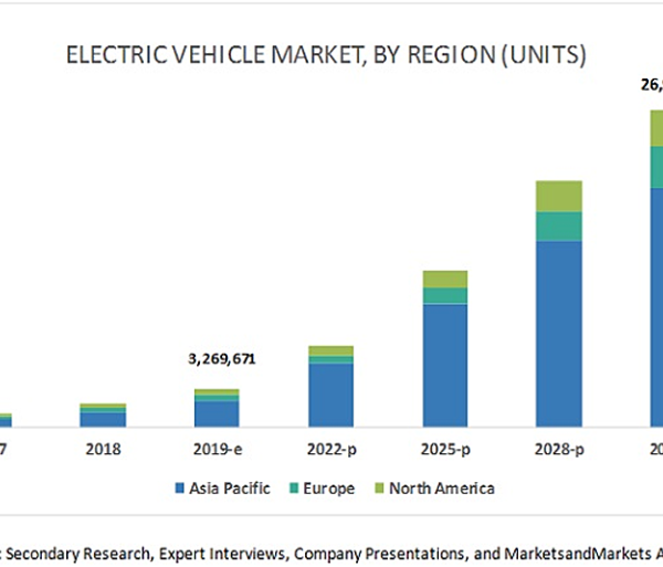 Ventas de vehículos eléctricos Tesla aumentan un 25% pese a dificultades