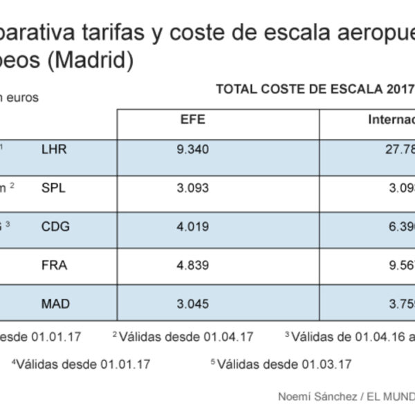 Ryanair y la pelea con Puente: ¿Qué pasa con las tasas aeroportuarias?